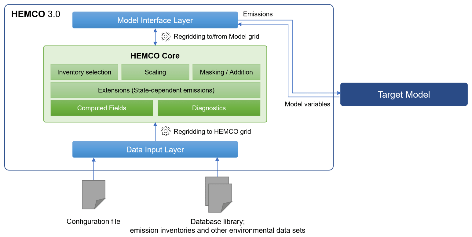 HEMCO 3.0 structure