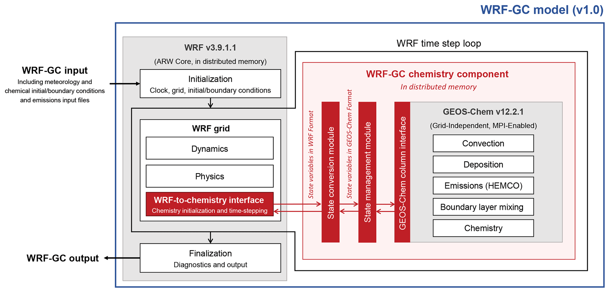 WRF-GC v1.0 structure